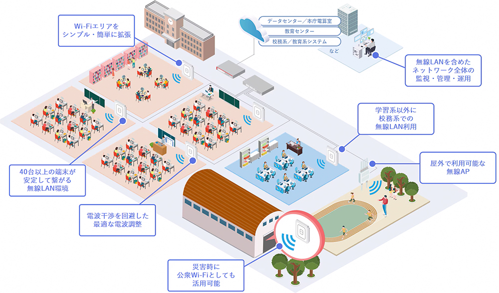 ICT教育に必要な無線LAN環境の例