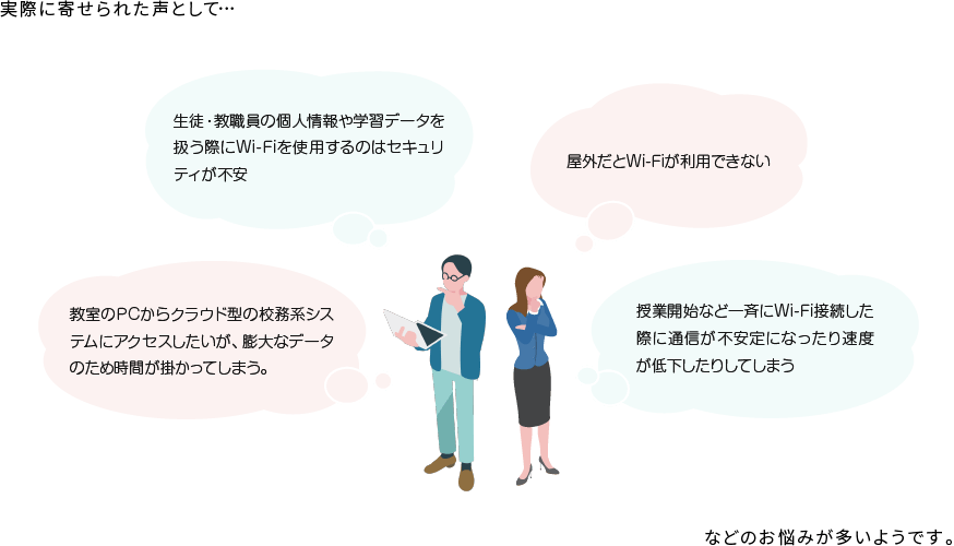 実際に寄せられた声:①生徒・教職員の個人情報や学習データを扱う際にWi-Fiを使用するのはセキュリティが不安。②授業開始など一斉にWi-Fi接続した際に通信が不安定になったり速度が低下したりしてしまう。など