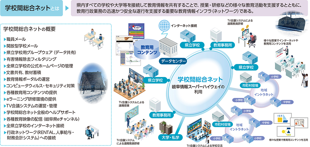 学校間総合ネットとは、県内すべての学校や大学等を接続して教育情報を共有することで、授業・研修などの様々な教育活動を支援するとともに、教育行政業務の迅速かつ安全な遂行を支援する重要な教育情報インフラ(ネットワーク)である。