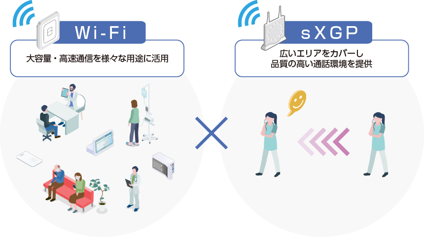 Wi-Fi:大容量・高速通信を様々な用途に活用。sXGP:広いエリアをカバーし品質の高い通話環境を提供。