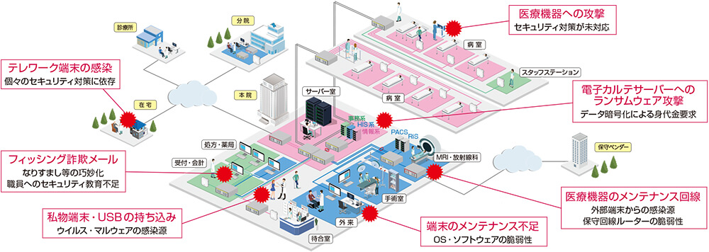 医療機関に潜むセキュリティリスクと対策の例