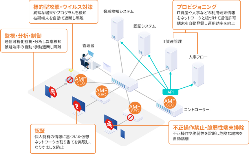 <AMF-SECと各種アプリケーションを連携してできることの例>①標的型攻撃・ウイルス対策②監視・分析・制御③認証④不正操作禁止・脆弱性端末排除⑤プロビジョニング