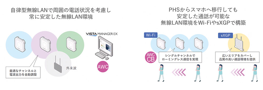 自律型無線LANで周囲の電話状況を考慮し常に安定した無線LAN環境・PHSからスマホへ移行しても安定した通話が可能な無線LAN環境をWi-FiやsXGPで構築