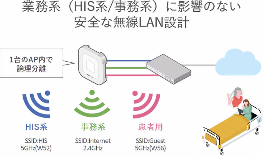 業務系(HIS系/事務系)に影響のない安全な無線LAN設計