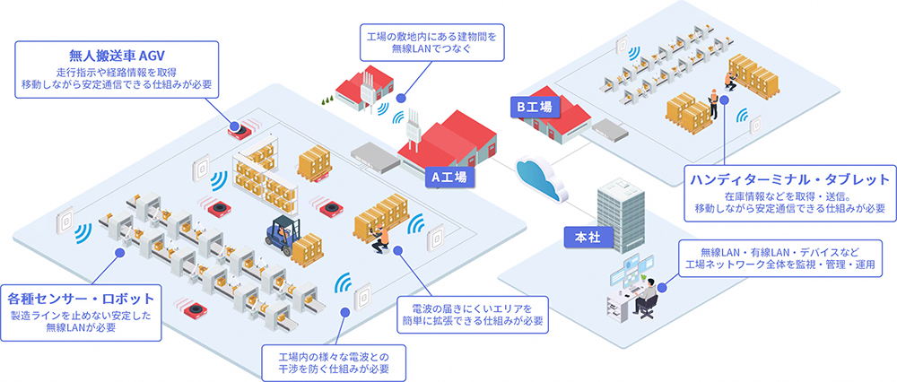 工場に必要な無線LAN環境の例
