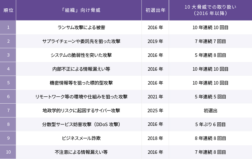 IPA情報セキュリティ10大脅威 2025「組織」向け脅威 1位ランサム攻撃による被害・2位サプライチェーンや委託先を狙った攻撃・3位システムの脆弱性を突いた攻撃・4位内部不正による情報漏えい等・5位機密情報等を狙った標的型攻撃・6位リモートワーク等の環境や仕組みを狙った攻撃・7位地政学的リスクに起因するサイバー攻撃・8位分散型サービス妨害攻撃(DDoS攻撃)・9位ビジネスメール詐欺・10位不注意による情報漏えい等