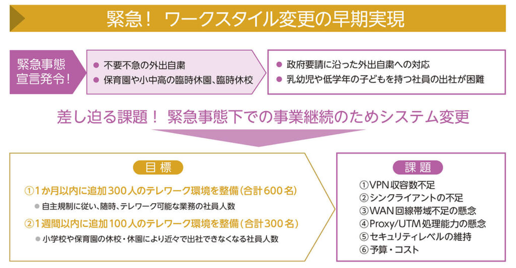 ワークスタイル変更の早期実現 課題①VPN収容数不足②シンクライアントの不足③WAN回線帯域不足の懸念④Proxy/UTM処理能力の懸念⑤セキュリティレベルの維持⑥予算・コスト