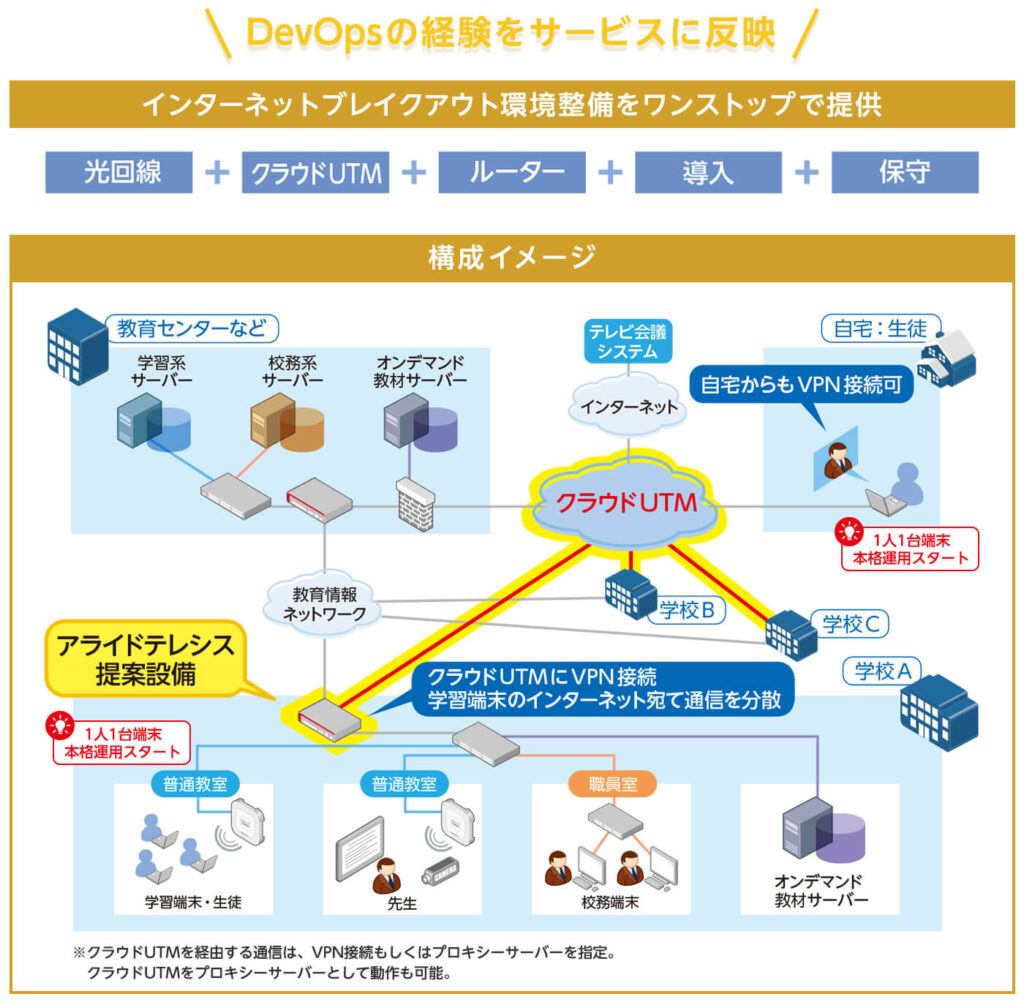 DevOpsの経験をサービスに反映。インターネットブレイクアウト環境整備をワンストップで提供:光回線+クラウドUTM+ルーター+導入+保守