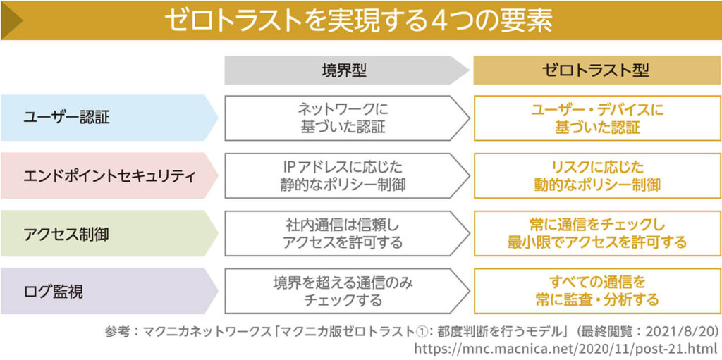 <ゼロトラストを実現する4つの要素>①ユーザー認証:ユーザー・デバイスに基づいた認証、②エンドポイントセキュリティ:リスクに応じた動的なポリシー制御、③アクセス制御:常に通信をチェックし最小限でアクセスを許可する、④ログ監視:すべての通信を常に監査・分析する
