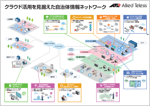 アライドテレシスが提案するクラウド活用を見据えた自治体情報ネットワーク