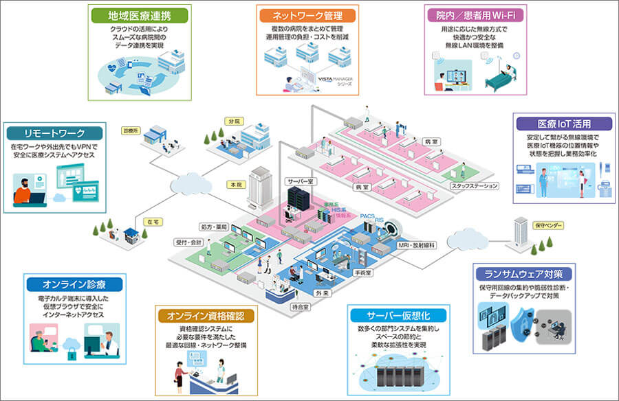 次世代の病院ネットワークに求められるポイント