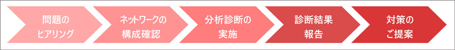 アライドテレシスが提供するネットワークアセスメントサービス