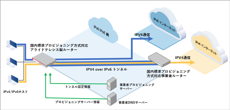 同時接続の例