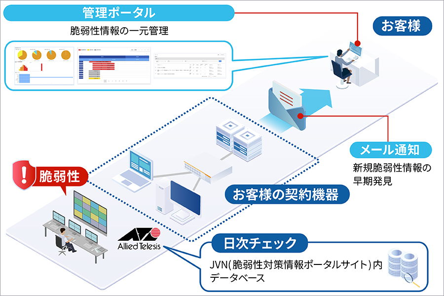 サービスの概要