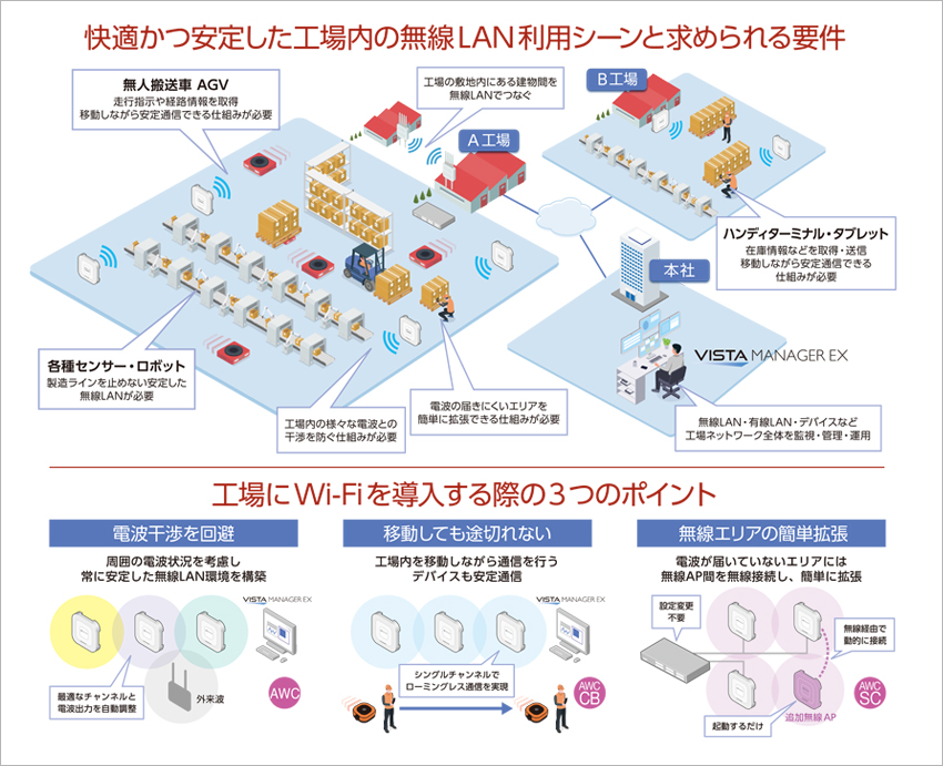 工場内の無線LAN活用と構築のポイント