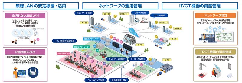 【製造業DXの実現に向けたネットワークのポイント】