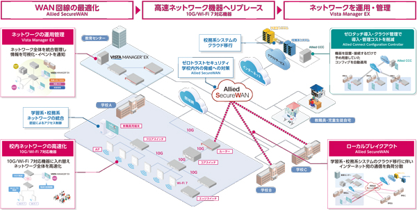 NEXT GIGA・校務DXを実現するネットワークリプレースのポイント