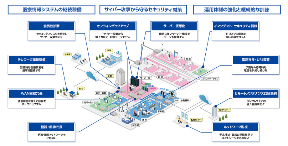医療現場におけるIT-BCP対策のポイント