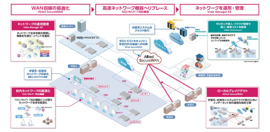 NEXT GIGA×校務DXを実現するネットワークリプレースのポイント