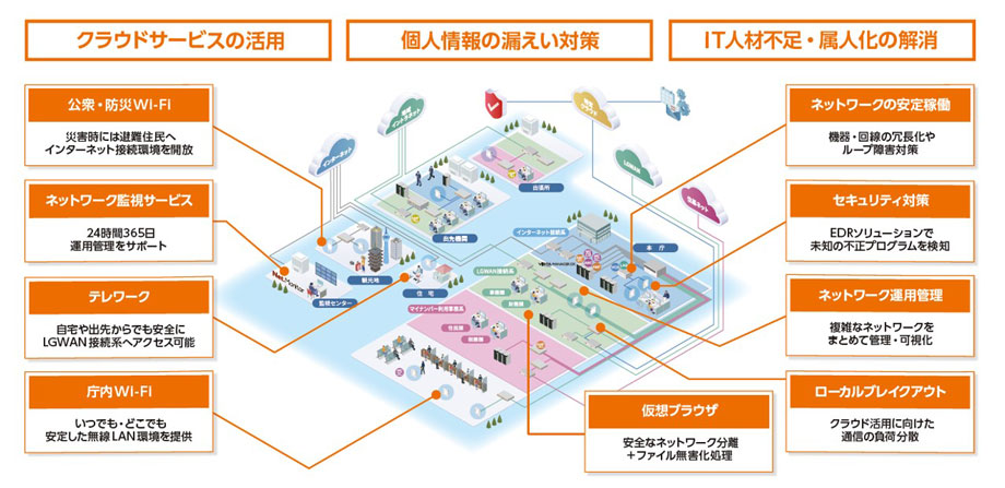 自治体DXの推進に向けたネットワークのポイント