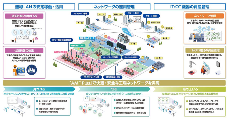 【製造業DXの実現に向けたネットワークのポイント】