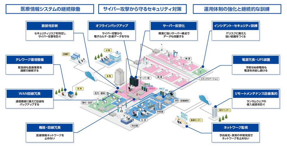 医療現場におけるIT-BCP対策のポイント