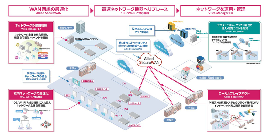 NEXT GIGA× 校務DX を実現するネットワークリプレースのポイント