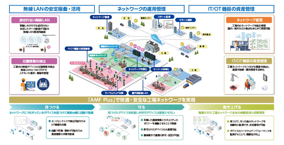 【製造業DXの実現に向けたネットワークのポイント】