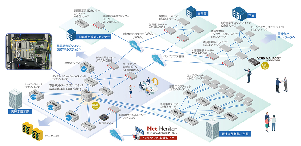 天神本部と営業店ネットワーク構成図
