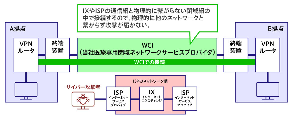 WCI(Wires Connect Intelligence)の接続
