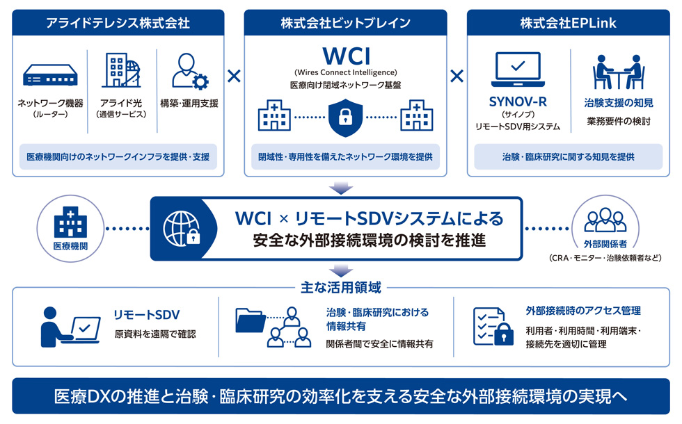 【アライドテレシス・ビットブレイン・EPLinkの3社協業の全体像】