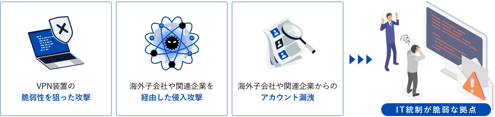 VPN装置の脆弱性を狙った攻撃や海外子会社や関連企業を経由した侵入攻撃、海外子会社や関連企業からのアカウント漏洩 = IT統制が脆弱な拠点