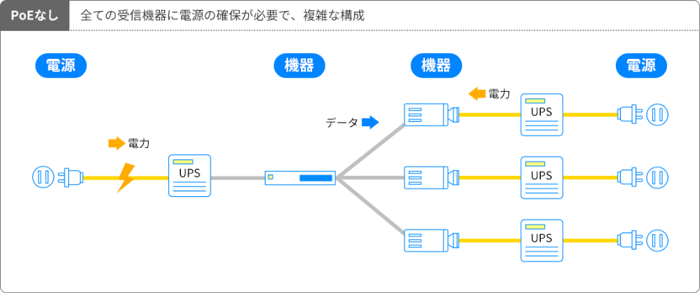 PoEなし：受信機器に電源の確保が必要で、複雑な構成