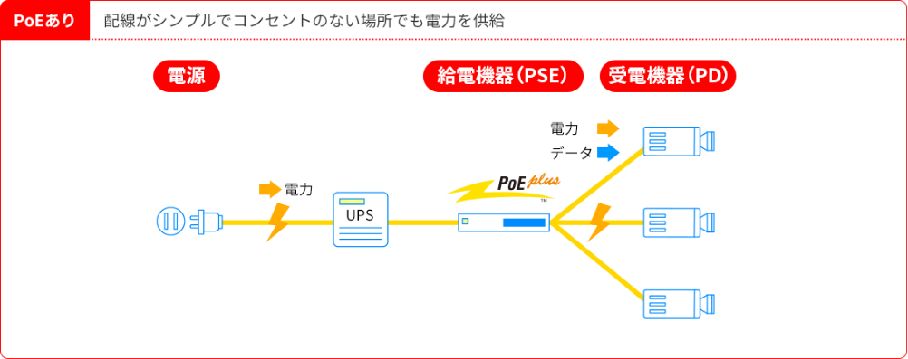 PoEあり：配線がシンプルでコンセントのない場所でも電力を供給