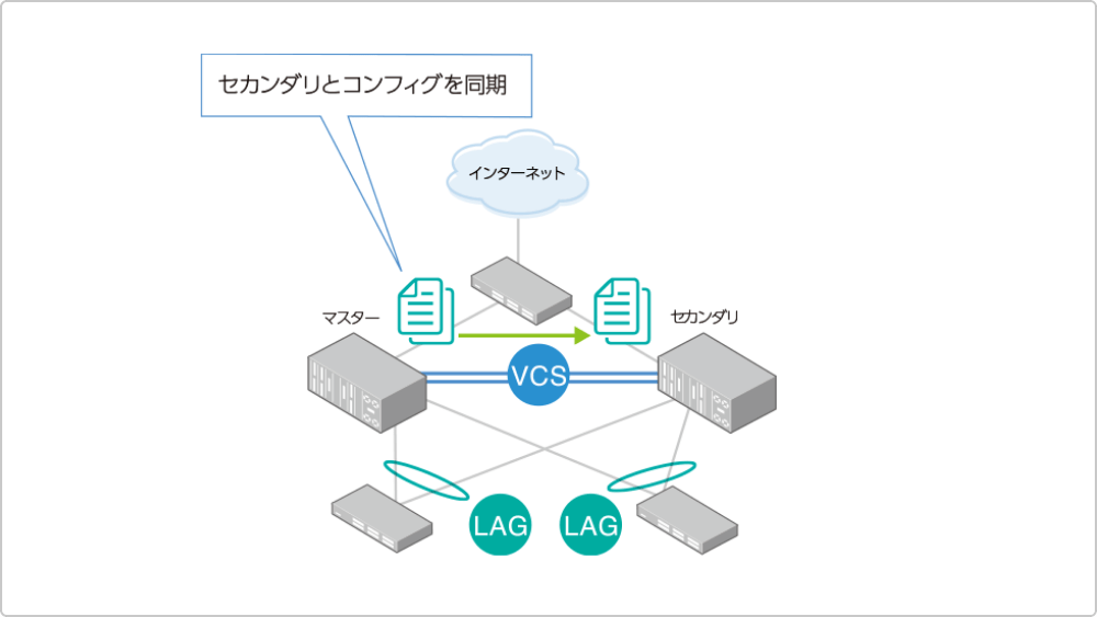 セカンダリとコンフィグを同期