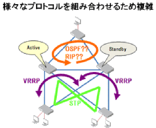 様々なプロトコルを組み合わせるため複雑