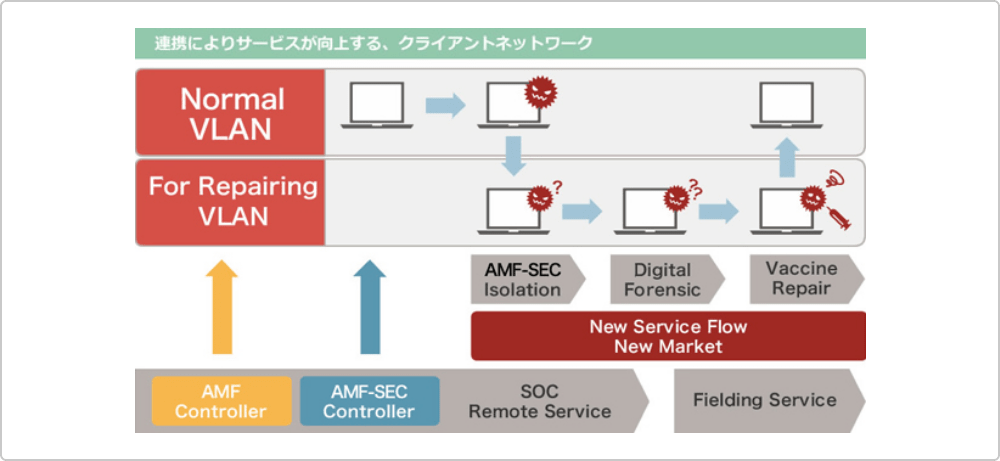 連携によりサービスが向上する、クライアントネットワーク