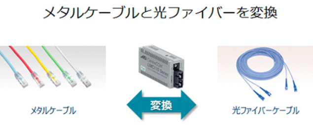 メタルケーブルと光ファイバーを変換