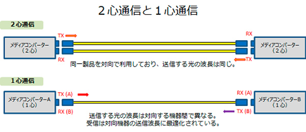 2心電信と1心電信