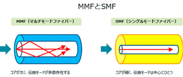 MMFとSMF