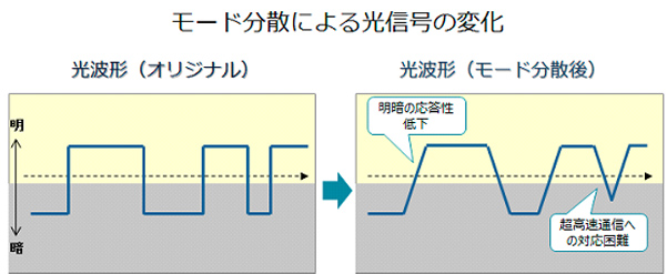 モード分散による光信号の変化