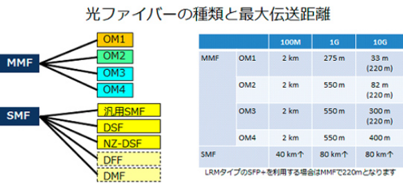 光ファイバーの種類と最大伝送距離