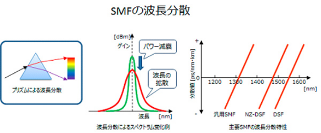 SMFの波長分散