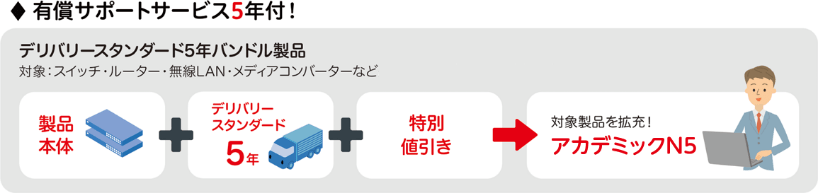 有償サポートサービス5年付