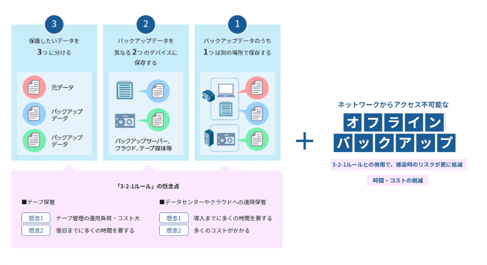 ネットワークからアクセス不可能なオフラインバックアップ 3-2-1ルールとの併用で、観戦時のリスクが更に低減 時間・コストの削減