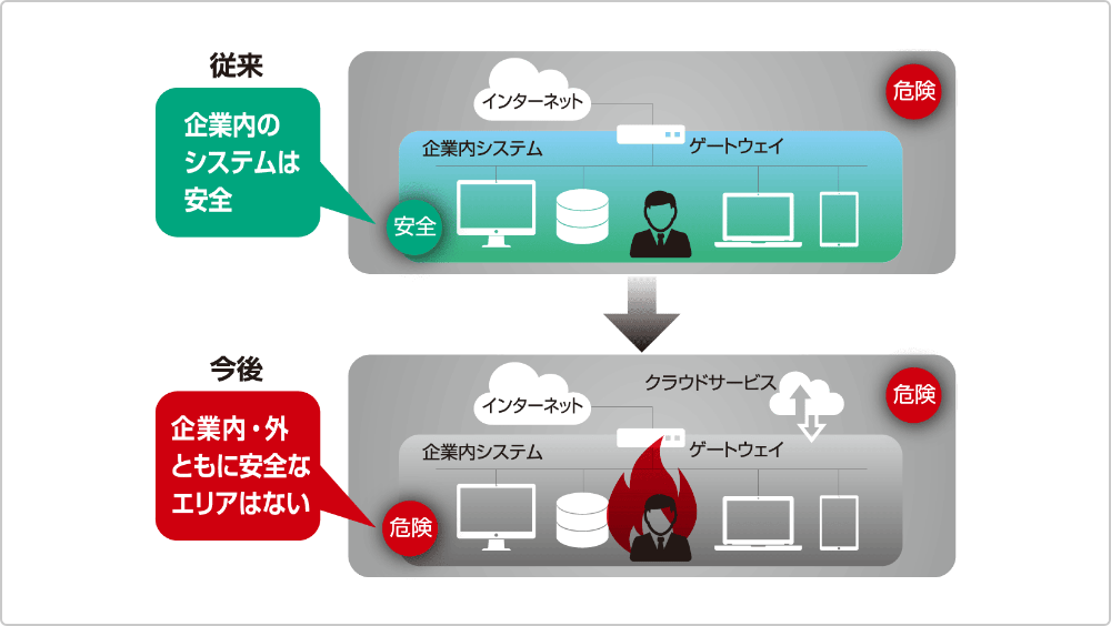 従来 企業内のシステムは安全 今後 企業内・外ともに安全なエリアはない