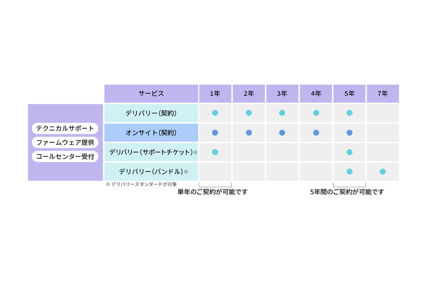 製品保守サービス Net.Cover - アライドテレシス