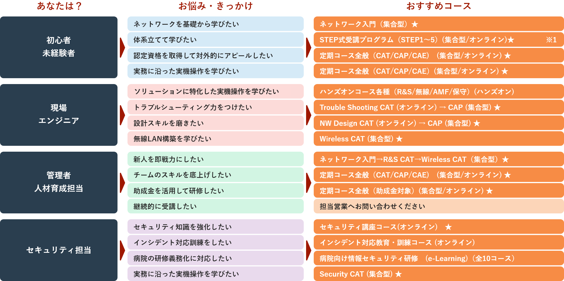 Net.Campus コース選定フローチャート