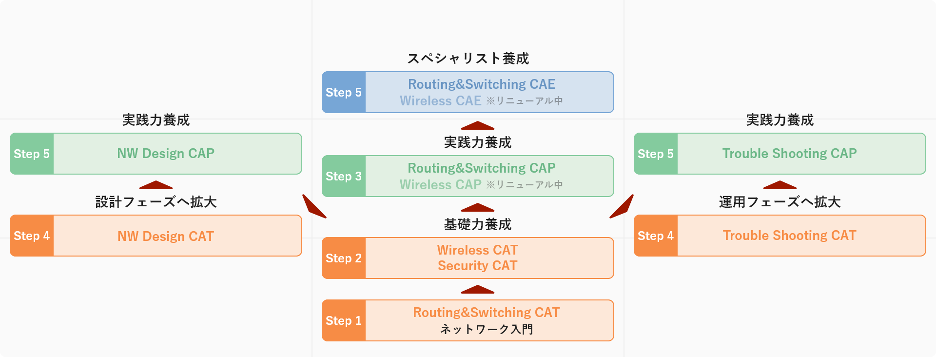 ネットワーク研修コース　受講ステップ