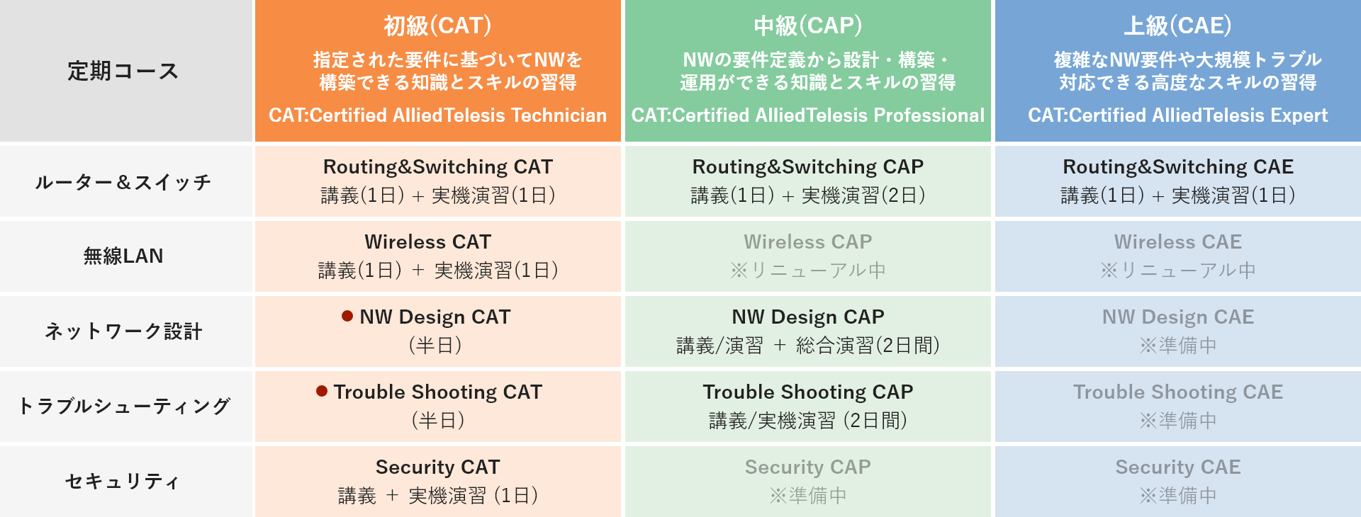 ネットワーク研修コース